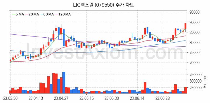 항공기부품 관련주 LIG넥스원 주식 종목의 분석 시점 기준 최근 일봉 차트