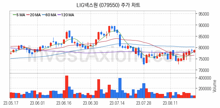 항공기부품 관련주 LIG넥스원 주식 종목의 분석 시점 기준 최근 일봉 차트