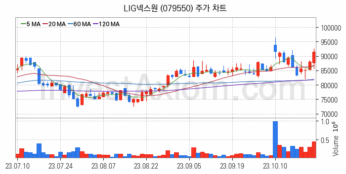 항공기부품 관련주 LIG넥스원 주식 종목의 분석 시점 기준 최근 일봉 차트