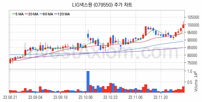 항공기부품 관련주 LIG넥스원 주식 종목의 분석 시점 기준 최근 일봉 차트