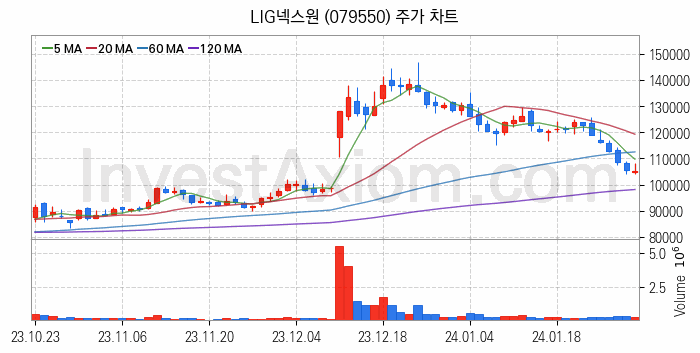 항공기부품 관련주 LIG넥스원 주식 종목의 분석 시점 기준 최근 일봉 차트