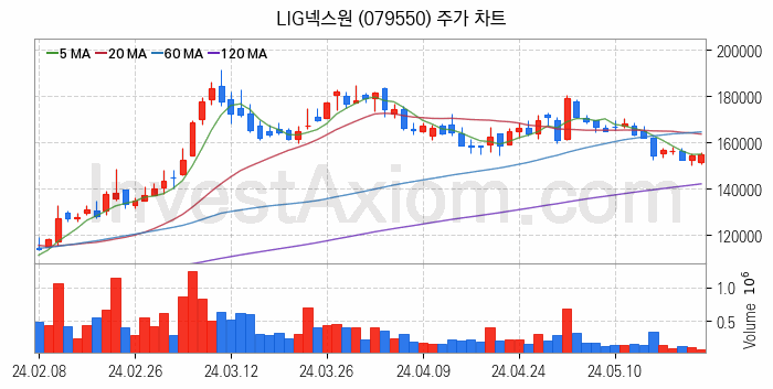 항공기부품 관련주 LIG넥스원 주식 종목의 분석 시점 기준 최근 일봉 차트