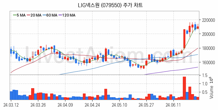 항공기부품 관련주 LIG넥스원 주식 종목의 분석 시점 기준 최근 일봉 차트