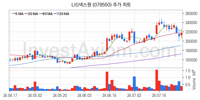 항공기부품 관련주 LIG넥스원 주식 종목의 분석 시점 기준 최근 일봉 차트