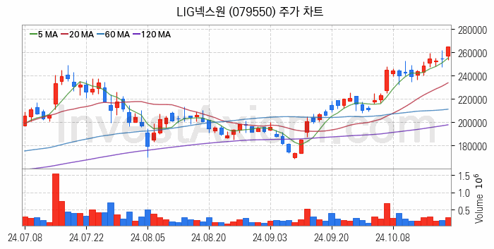 항공기부품 관련주 LIG넥스원 주식 종목의 분석 시점 기준 최근 일봉 차트