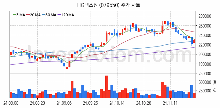 항공기부품 관련주 LIG넥스원 주식 종목의 분석 시점 기준 최근 일봉 차트