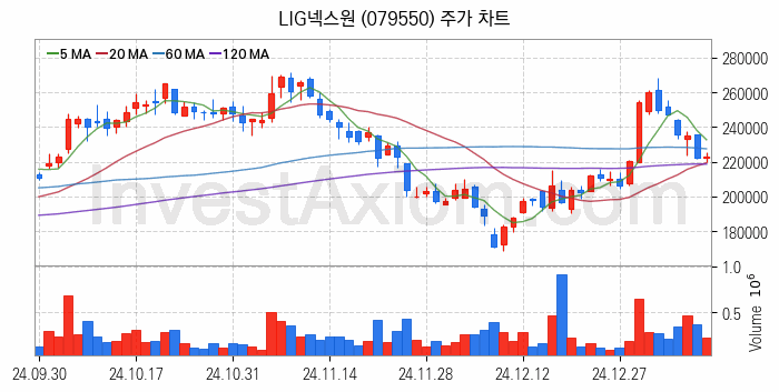 항공기부품 관련주 LIG넥스원 주식 종목의 분석 시점 기준 최근 일봉 차트