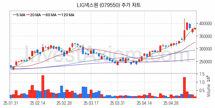 항공기부품 관련주 LIG넥스원 주식 종목의 분석 시점 기준 최근 일봉 차트