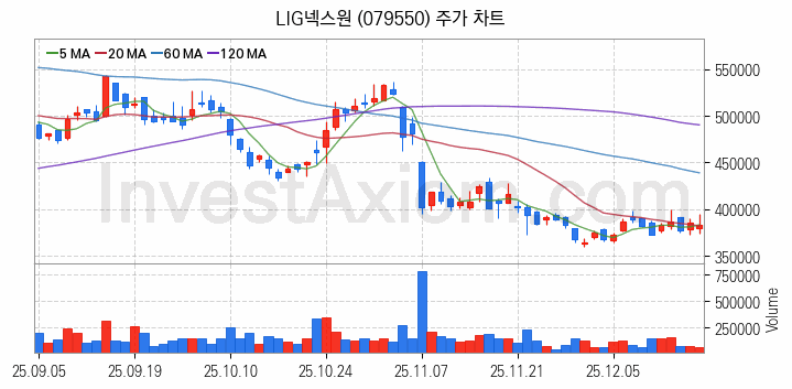항공기부품 관련주 LIG넥스원 주식 종목의 분석 시점 기준 최근 일봉 차트