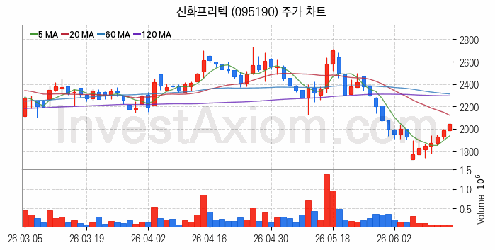 항공기부품 관련주 신화프리텍 주식 종목의 분석 시점 기준 최근 일봉 차트