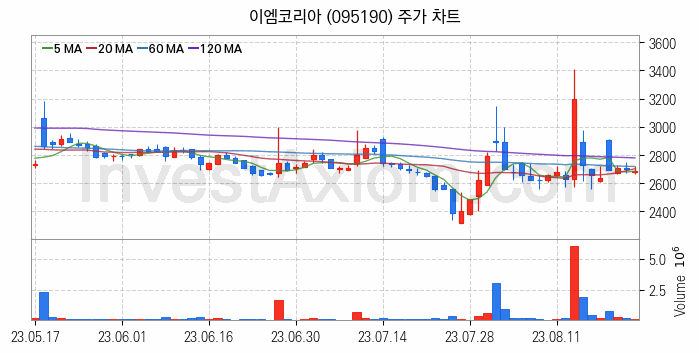 항공기부품 관련주 이엠코리아 주식 종목의 분석 시점 기준 최근 일봉 차트