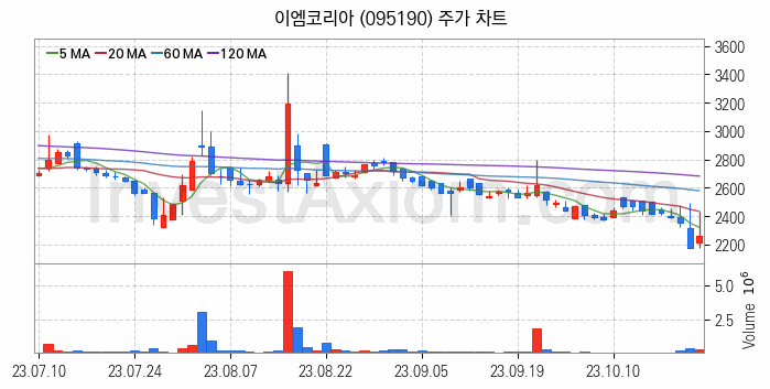 항공기부품 관련주 이엠코리아 주식 종목의 분석 시점 기준 최근 일봉 차트