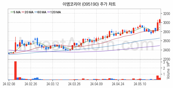 항공기부품 관련주 이엠코리아 주식 종목의 분석 시점 기준 최근 일봉 차트