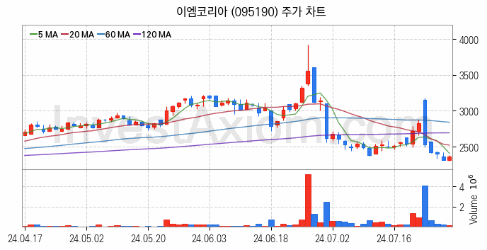 항공기부품 관련주 이엠코리아 주식 종목의 분석 시점 기준 최근 일봉 차트