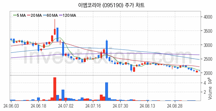 항공기부품 관련주 이엠코리아 주식 종목의 분석 시점 기준 최근 일봉 차트