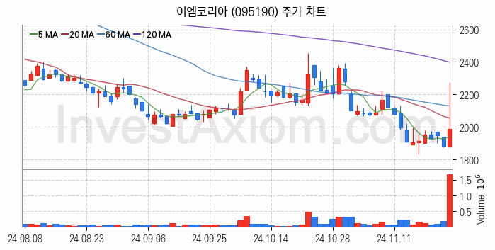 항공기부품 관련주 이엠코리아 주식 종목의 분석 시점 기준 최근 일봉 차트