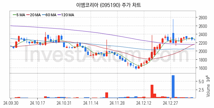 항공기부품 관련주 이엠코리아 주식 종목의 분석 시점 기준 최근 일봉 차트