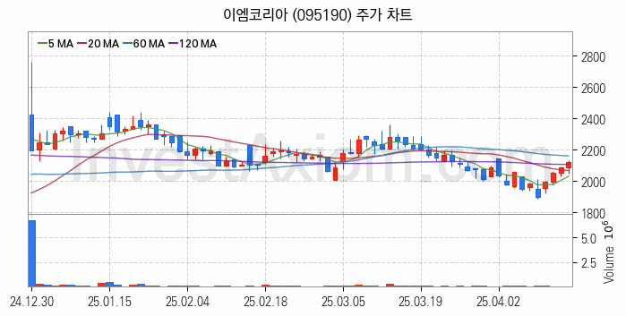 항공기부품 관련주 이엠코리아 주식 종목의 분석 시점 기준 최근 일봉 차트