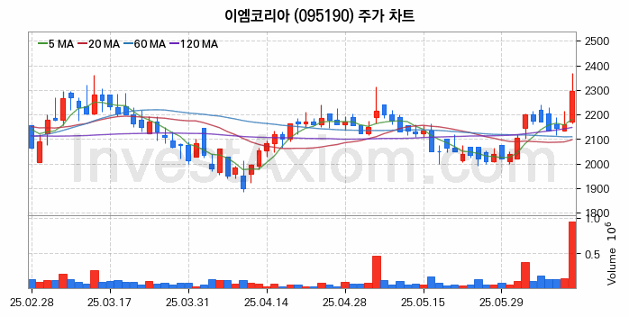 항공기부품 관련주 이엠코리아 주식 종목의 분석 시점 기준 최근 일봉 차트