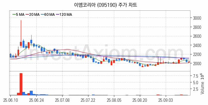 항공기부품 관련주 이엠코리아 주식 종목의 분석 시점 기준 최근 일봉 차트