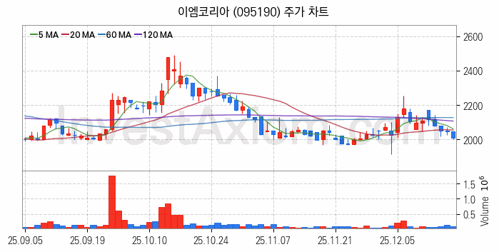 항공기부품 관련주 이엠코리아 주식 종목의 분석 시점 기준 최근 일봉 차트