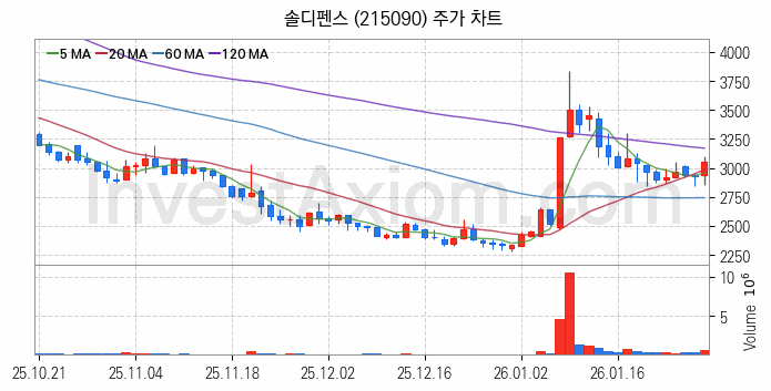 항공기부품 관련주 솔디펜스 주식 종목의 분석 시점 기준 최근 일봉 차트