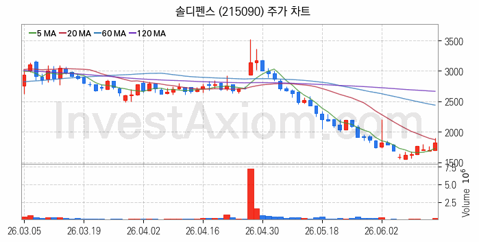 항공기부품 관련주 솔디펜스 주식 종목의 분석 시점 기준 최근 일봉 차트