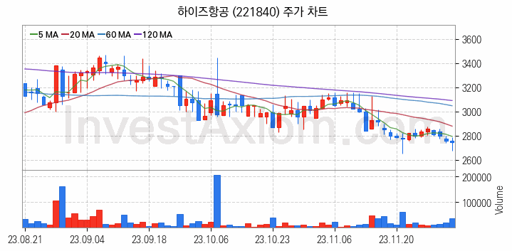 항공기부품 관련주 하이즈항공 주식 종목의 분석 시점 기준 최근 일봉 차트