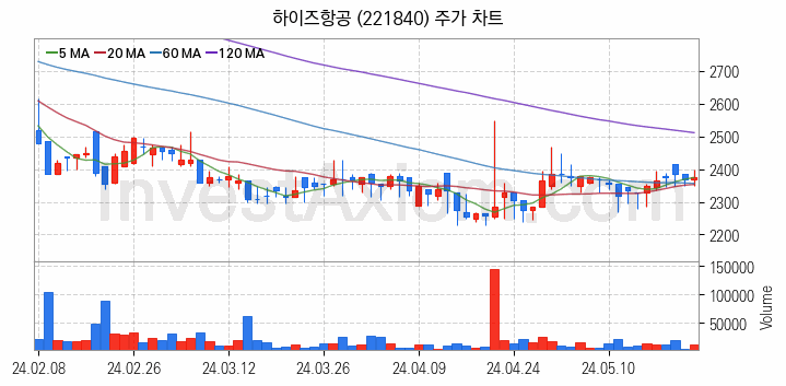 항공기부품 관련주 하이즈항공 주식 종목의 분석 시점 기준 최근 일봉 차트