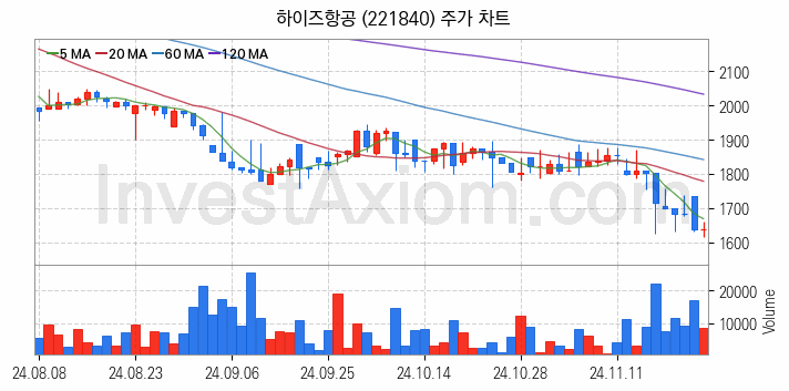항공기부품 관련주 하이즈항공 주식 종목의 분석 시점 기준 최근 일봉 차트