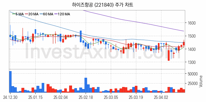 항공기부품 관련주 하이즈항공 주식 종목의 분석 시점 기준 최근 일봉 차트