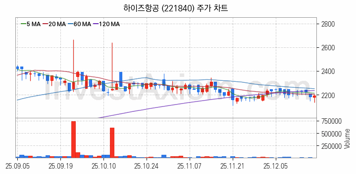 항공기부품 관련주 하이즈항공 주식 종목의 분석 시점 기준 최근 일봉 차트