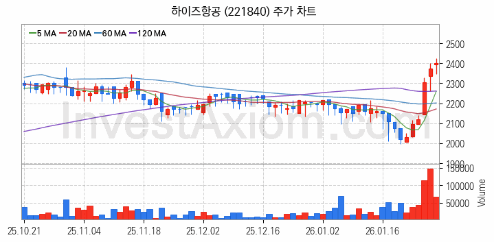 항공기부품 관련주 하이즈항공 주식 종목의 분석 시점 기준 최근 일봉 차트