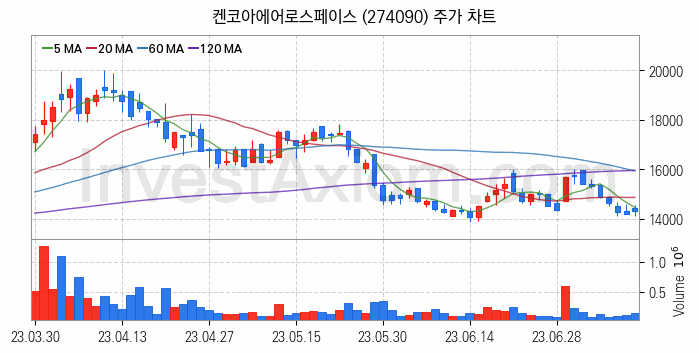 항공기부품 관련주 켄코아에어로스페이스 주식 종목의 분석 시점 기준 최근 일봉 차트