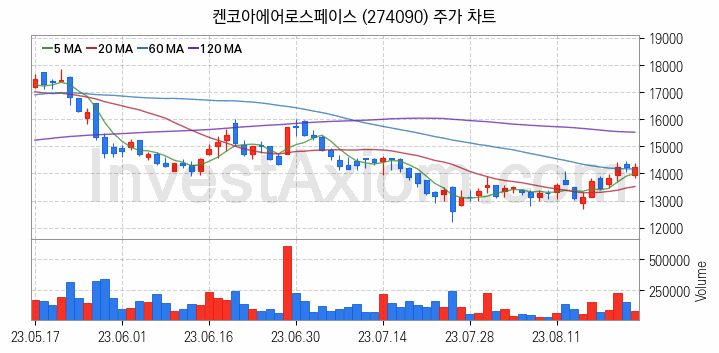 항공기부품 관련주 켄코아에어로스페이스 주식 종목의 분석 시점 기준 최근 일봉 차트