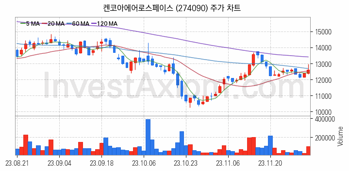 항공기부품 관련주 켄코아에어로스페이스 주식 종목의 분석 시점 기준 최근 일봉 차트