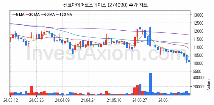 항공기부품 관련주 켄코아에어로스페이스 주식 종목의 분석 시점 기준 최근 일봉 차트