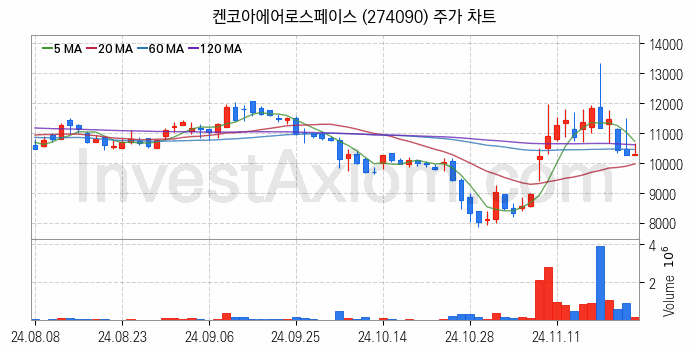 항공기부품 관련주 켄코아에어로스페이스 주식 종목의 분석 시점 기준 최근 일봉 차트