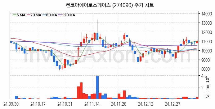 항공기부품 관련주 켄코아에어로스페이스 주식 종목의 분석 시점 기준 최근 일봉 차트