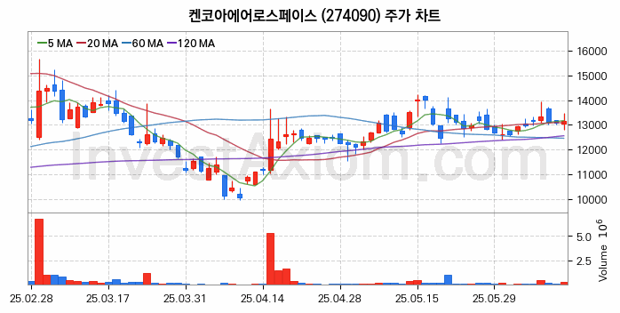 항공기부품 관련주 켄코아에어로스페이스 주식 종목의 분석 시점 기준 최근 일봉 차트
