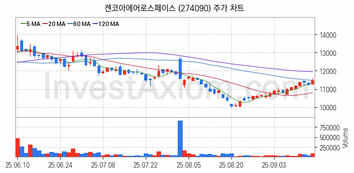 항공기부품 관련주 켄코아에어로스페이스 주식 종목의 분석 시점 기준 최근 일봉 차트