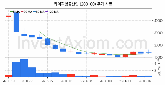 항공기부품 관련주 케이피항공산업 주식 종목의 분석 시점 기준 최근 일봉 차트