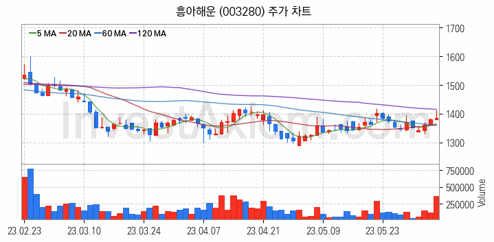 해운 관련주 흥아해운 주식 종목의 분석 시점 기준 최근 일봉 차트