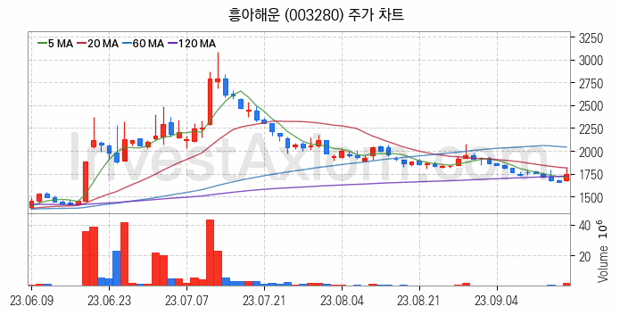 해운 관련주 흥아해운 주식 종목의 분석 시점 기준 최근 일봉 차트