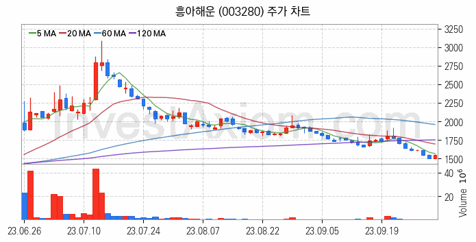 해운 관련주 흥아해운 주식 종목의 분석 시점 기준 최근 일봉 차트