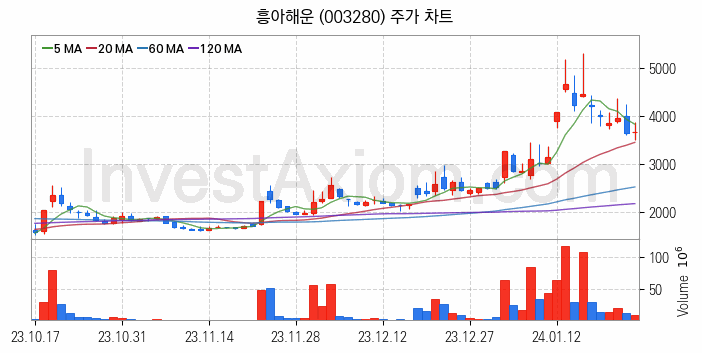 해운 관련주 흥아해운 주식 종목의 분석 시점 기준 최근 일봉 차트