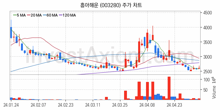 해운 관련주 흥아해운 주식 종목의 분석 시점 기준 최근 일봉 차트