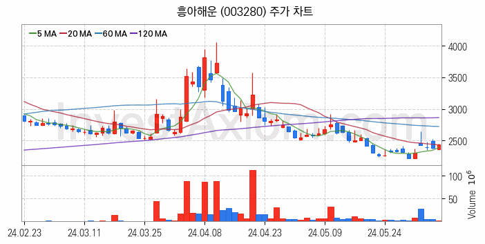 해운 관련주 흥아해운 주식 종목의 분석 시점 기준 최근 일봉 차트