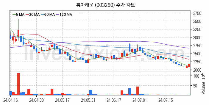 해운 관련주 흥아해운 주식 종목의 분석 시점 기준 최근 일봉 차트