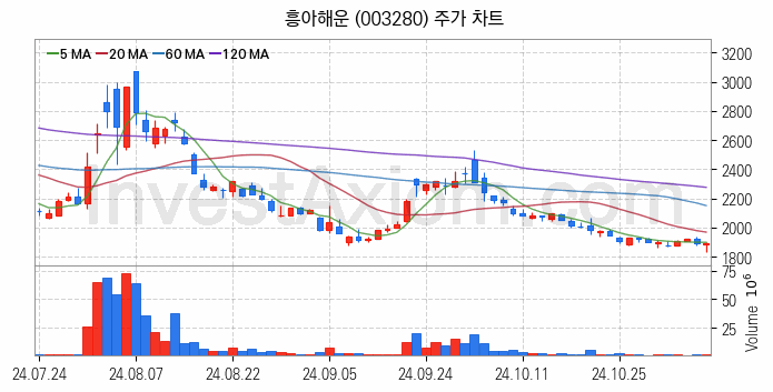 해운 관련주 흥아해운 주식 종목의 분석 시점 기준 최근 일봉 차트